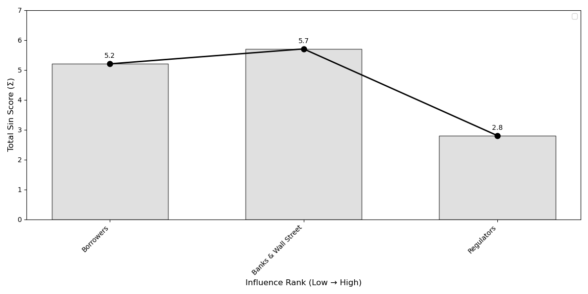 Player motivation totals for the 2008 housing crisis