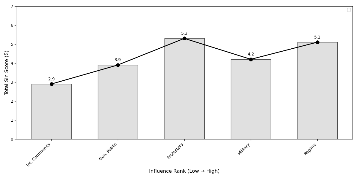 Player motivation totals for the Arab Spring
