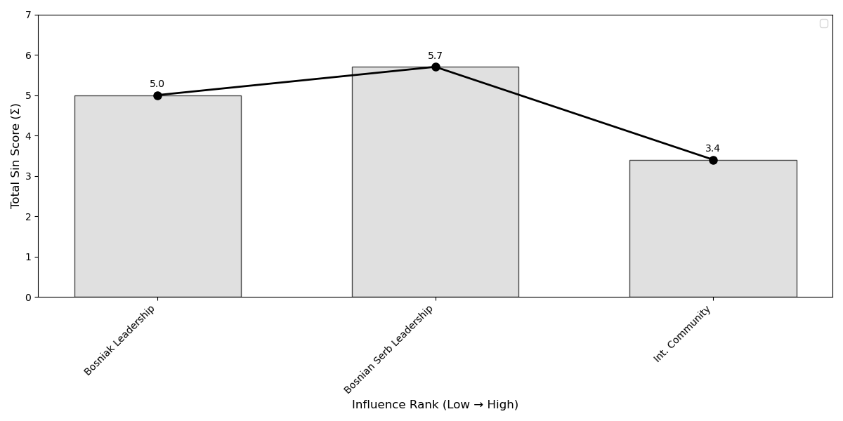 Player motivation totals for the Bosnian war