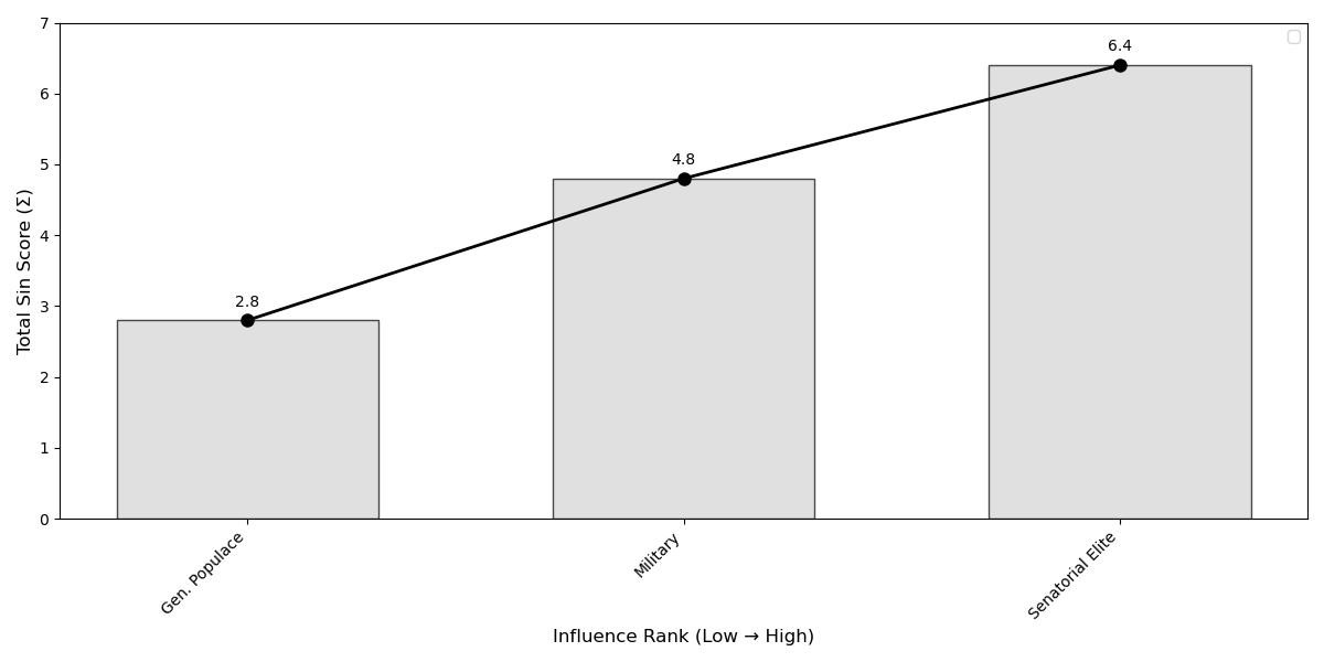 Player motivation totals for the fall of Rome